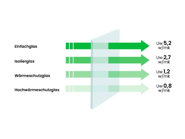 Energieverlust bei verschiedenen Fenstertypen